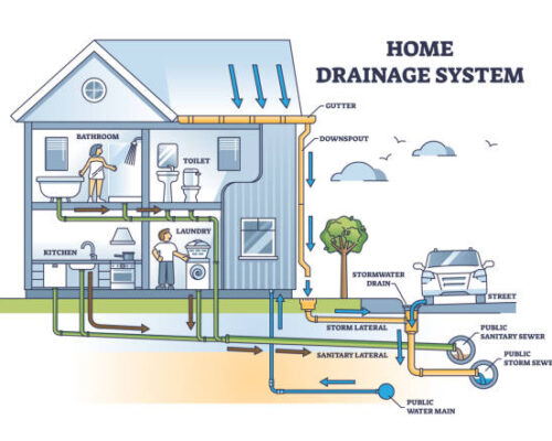 Home drainage system with waste water and sewer pipeline outline diagram. Labeled educational detailed scheme with house drain and sanitary underground installation and structure vector illustration.